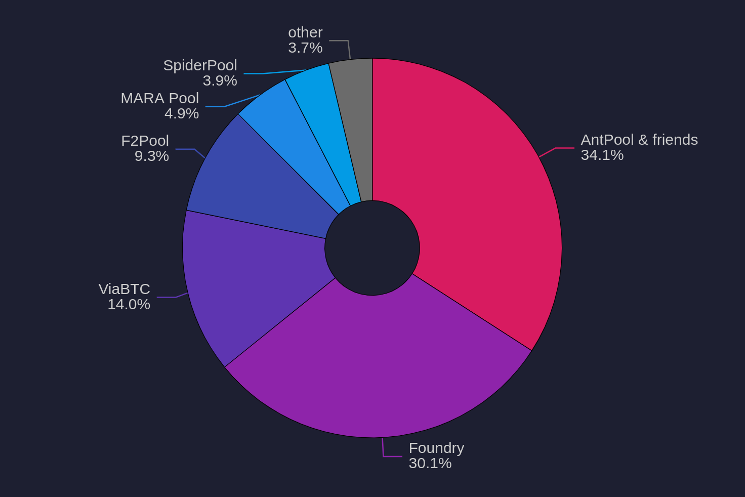 Image for Bitcoin Mining Centralization in 2025