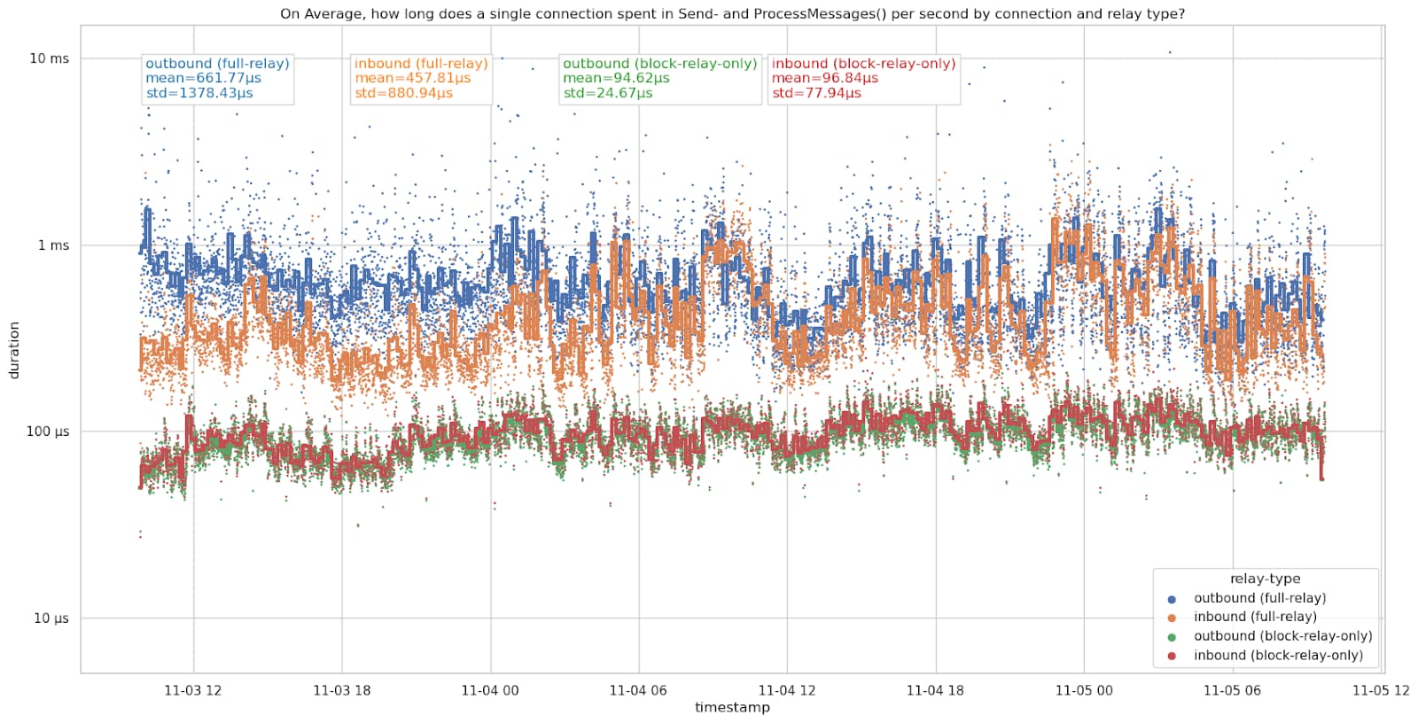 Image for CPU usage of Bitcoin Core peers